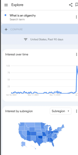 A google trends thing for the search "What is an oligarchy" which shows that searches for it spiked.