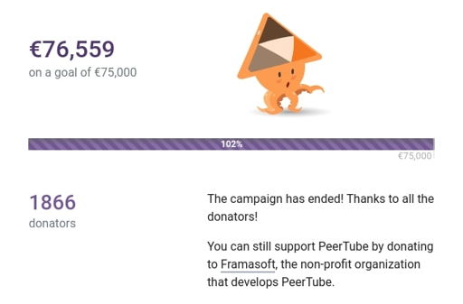 L'immagine mostra i risultati di una campagna di crowdfunding. In alto a sinistra, è indicato il montante raccolto: €76.559, superando il traguardo di €75.000. Sotto, è riportato il numero di donatori: 1866. Al centro, c'è una barra orizzontale con un'indicazione del 102%, che rappresenta il raggiungimento del traguardo. A destra della barra, c'è un'illustrazione di un octopode con un tetto triangolare, che sembra sorpreso. In basso, un testo ringrazia i donatori e invita a continuare a supportare PeerTube donando a Framasoft, l'organizzazione non profit che lo sviluppa.

