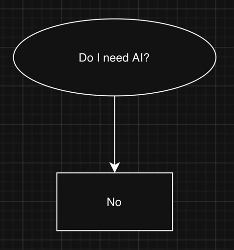 A flowchart with two entries and an arrow.  The first entry, in an ellipse, asks "Do I need AI?  The arrow comes out of the bottom of this and points to the second entry in a rectange reading "No".