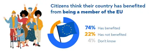 A chart showing that 74% of EU citizens think their country has benefited from EU membership. 22% of EU citizens think their country has not benefited from EU membership. 4% responded with "don't know".