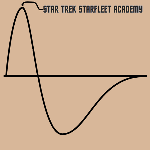 Classic pop Dunning-Kruger graph with Star Trek Starfleet Academy at peak over-confident stupid.