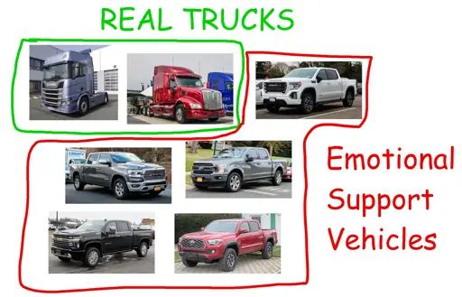 Pictures of various "trucks". Scania R and Peterbilt 579 are circled in green and labeled "REAL TRUCKS". American-style pickups, like Dodge Ram or GMC Sierra, are circled in red and labeled "Emotional Support Vehicles".